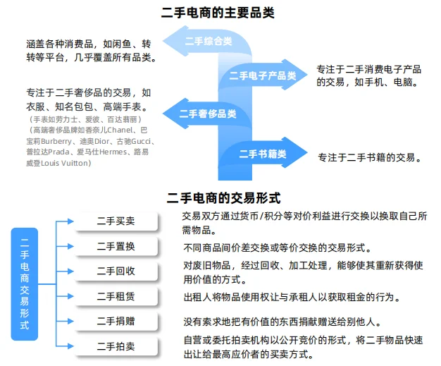 二手电商行业报告