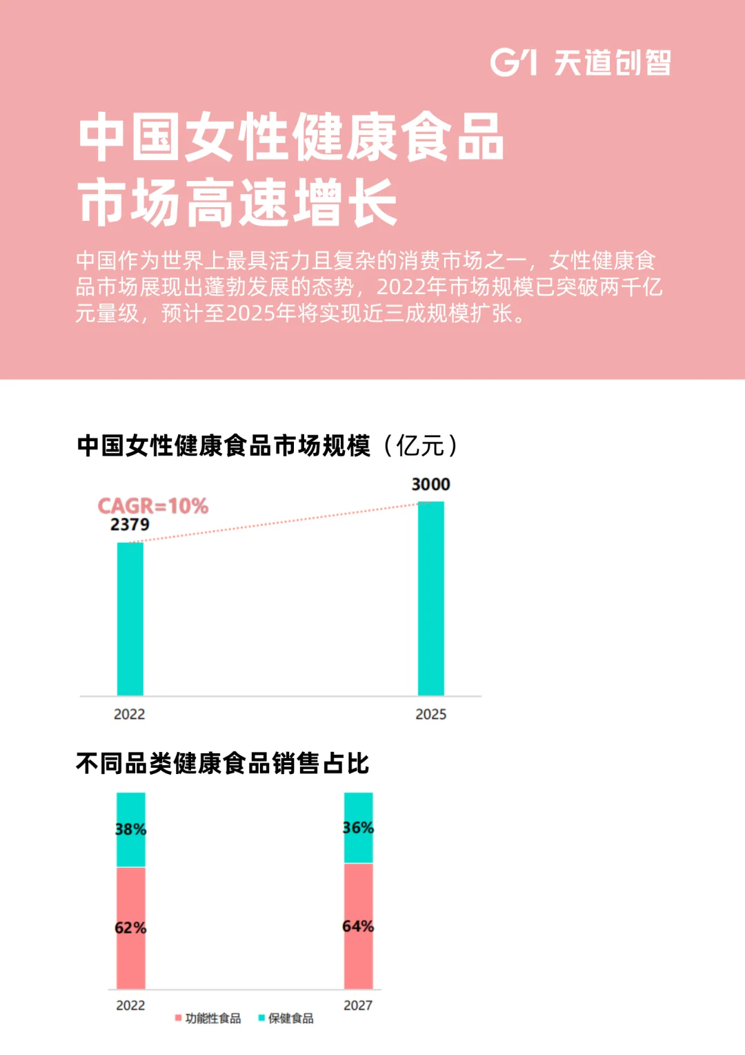 2025年女性健康食品消费趋势