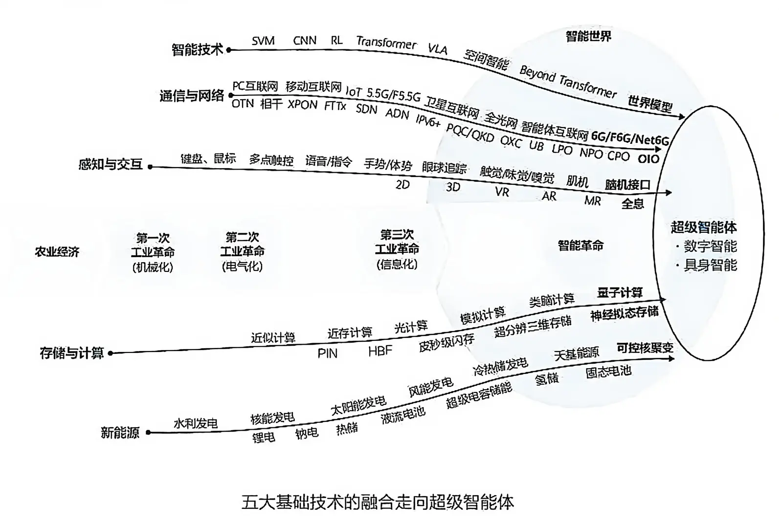 后20年的前沿科技方向