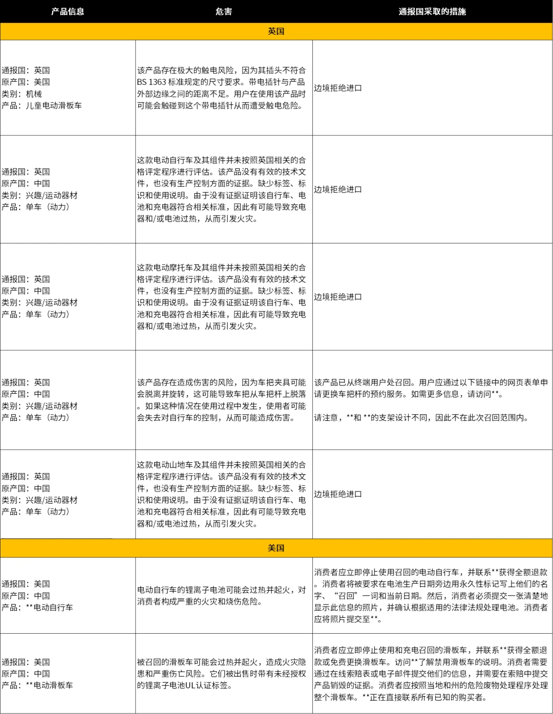 召回案例第25期|电动骑行产品规避风险指南