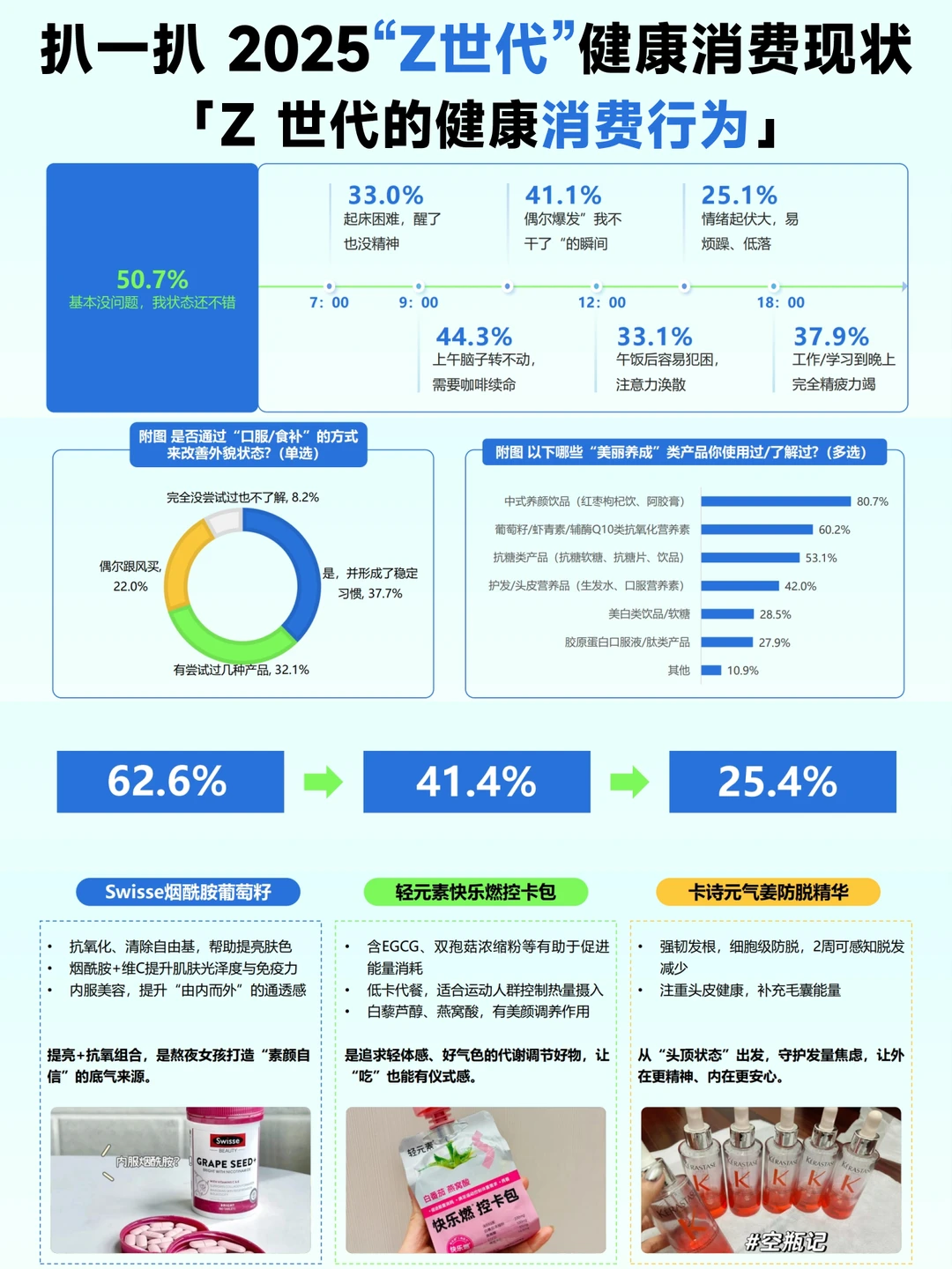 ?2025年Z世代健康消费趋势大揭秘