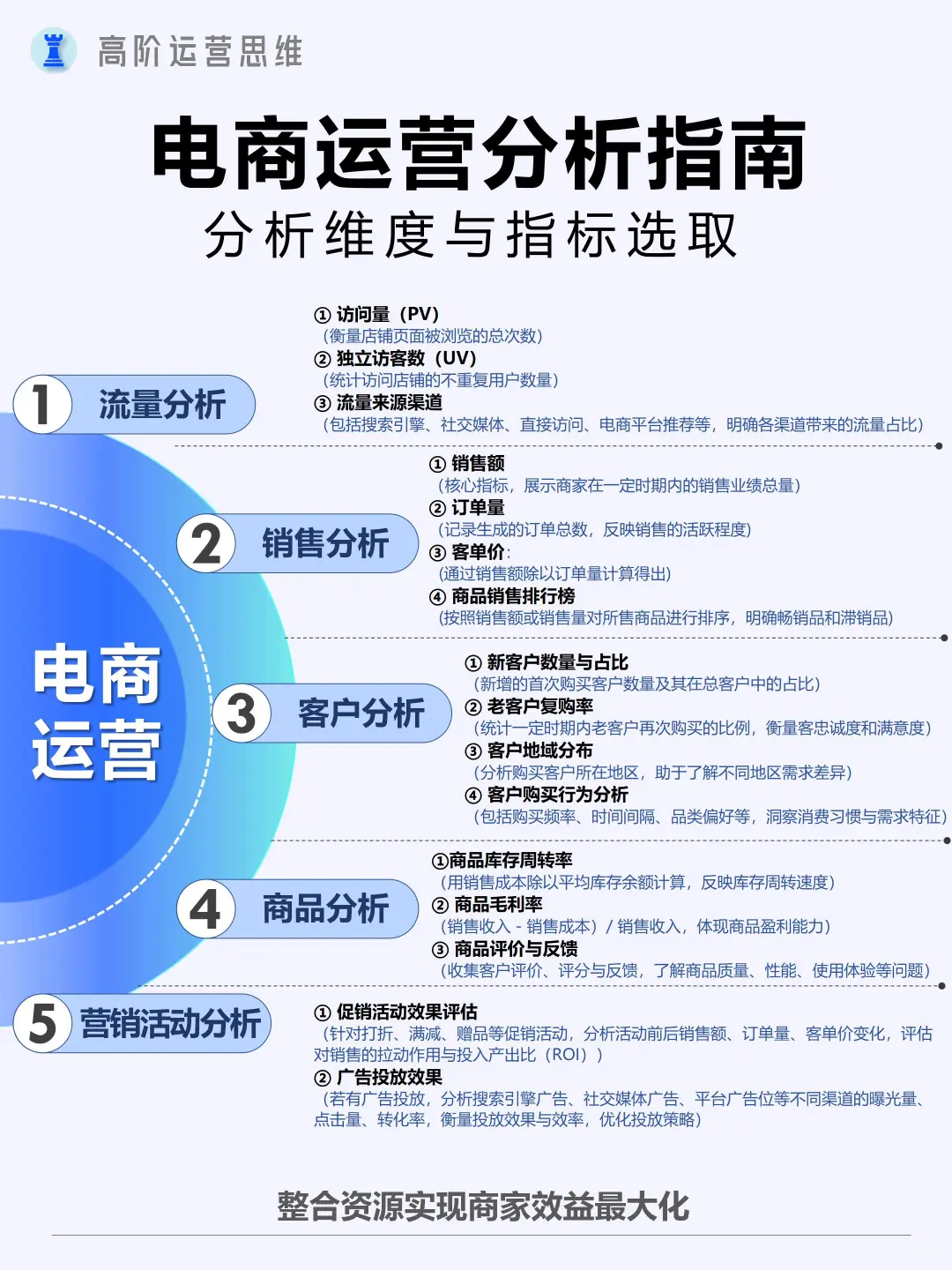 运营干货|电商运营分析指南
