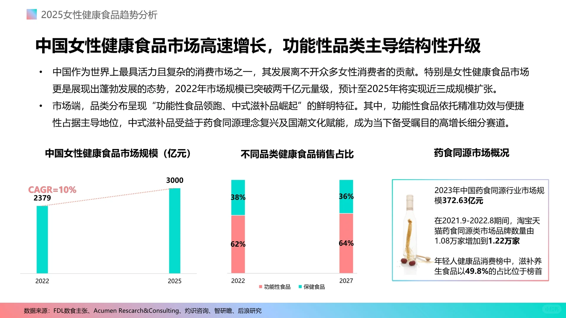2025女性健康食品消费趋势分析报告