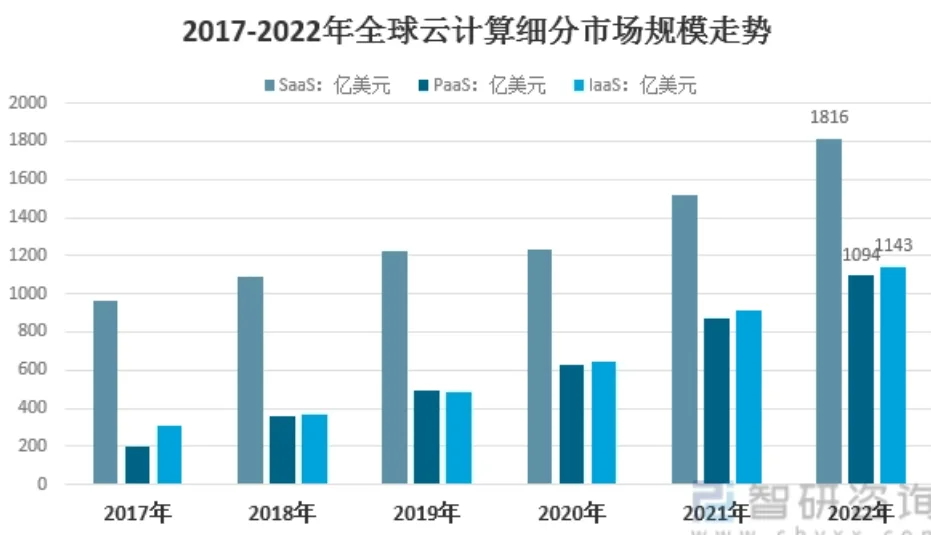 云计算行业前景