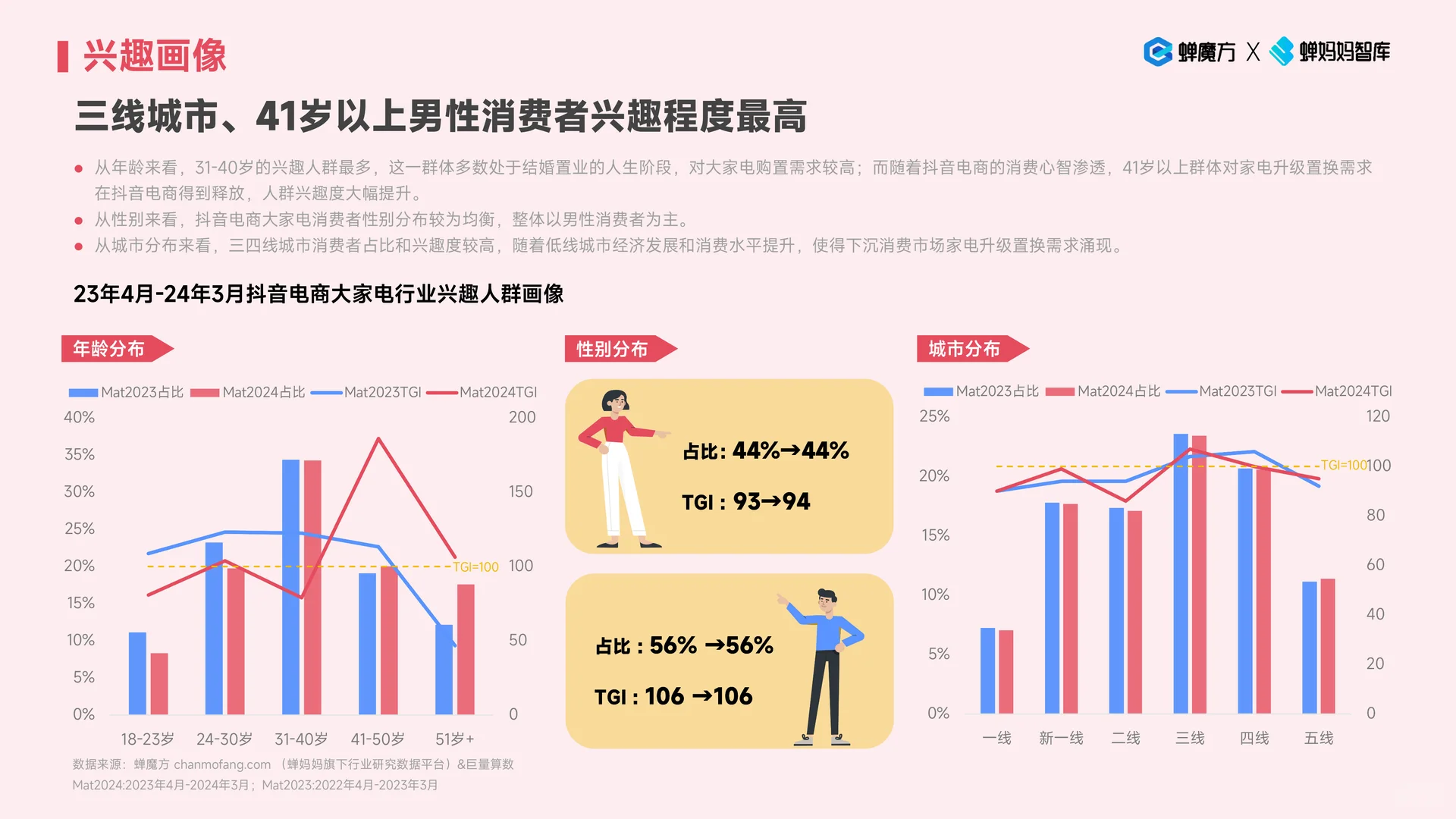 2024抖音电商大家电行业趋势空调冰箱报告