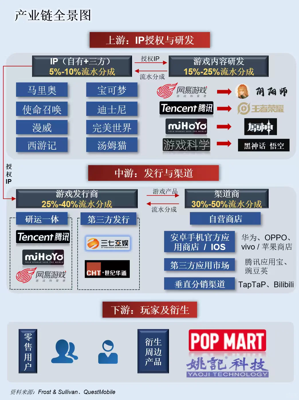 一天吃透一条产业链：游戏产业