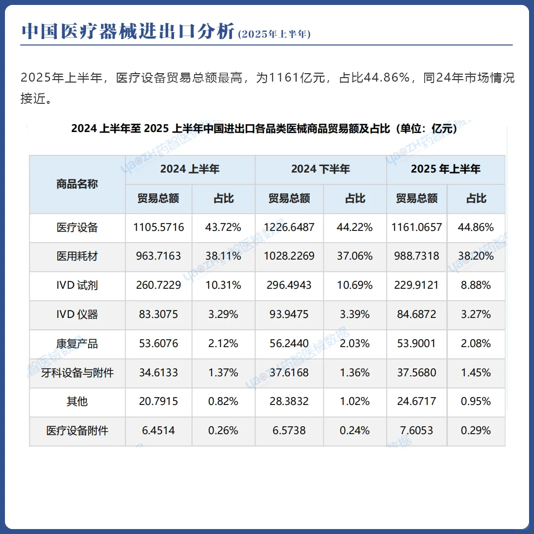 2025年上半年中国医疗器械进出口分析