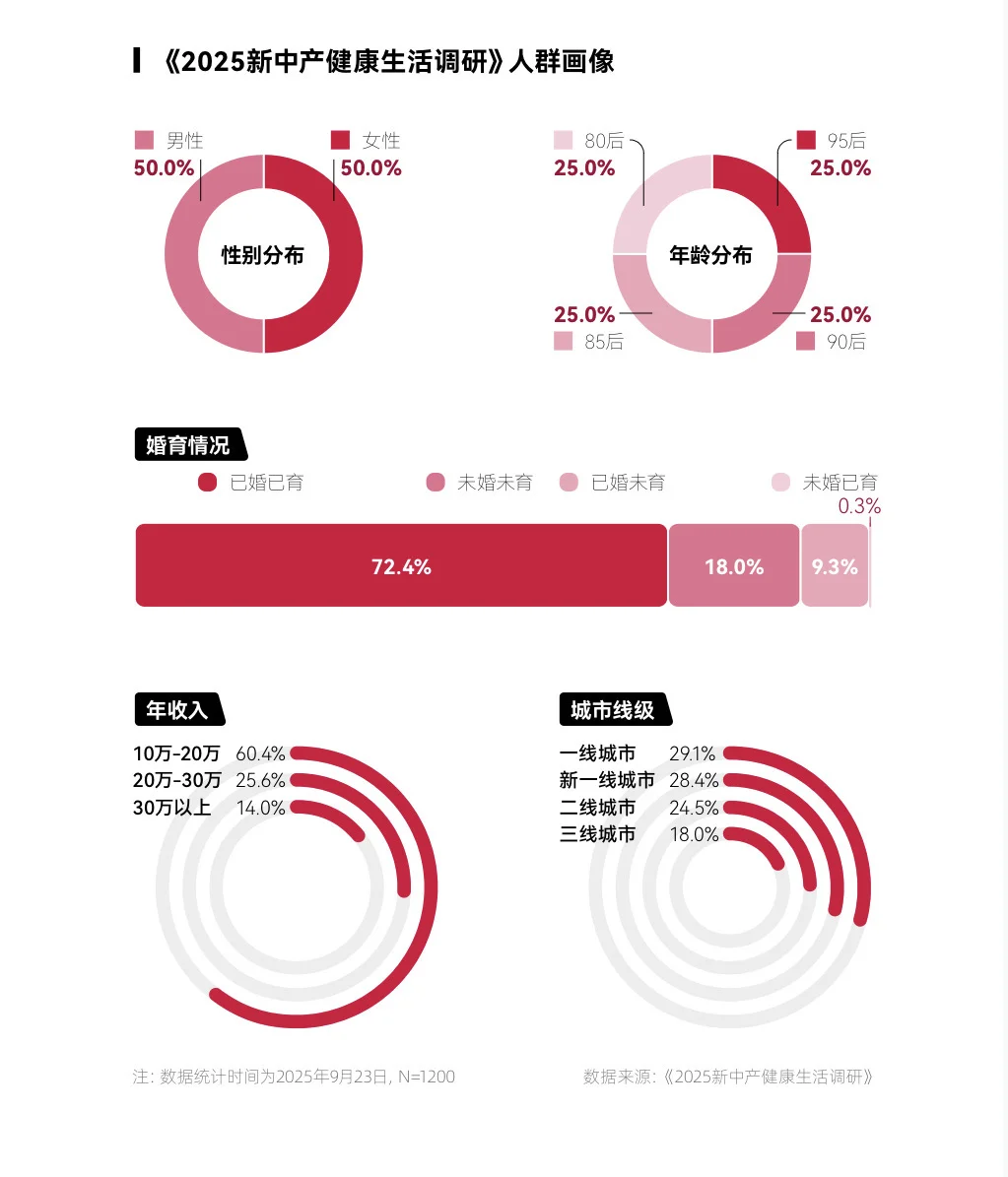 【趋势】2025新中产健康生活趋势报告
