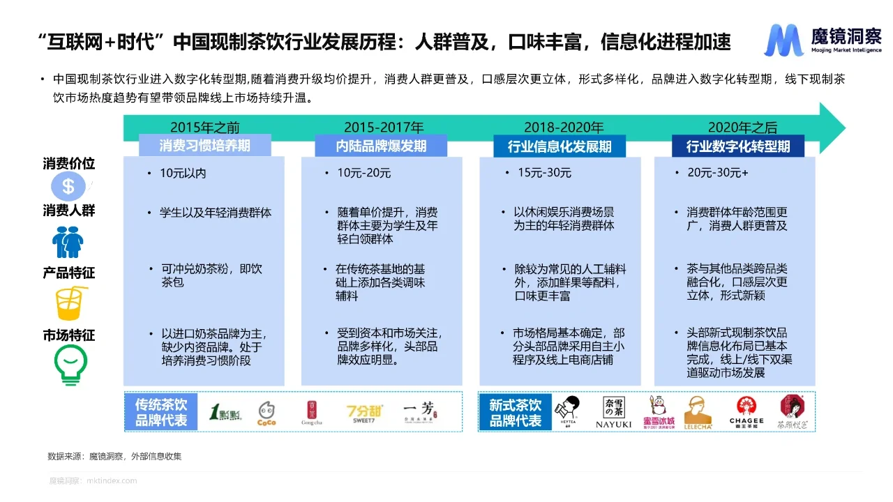 2023现制茶饮行业市场机会点研究