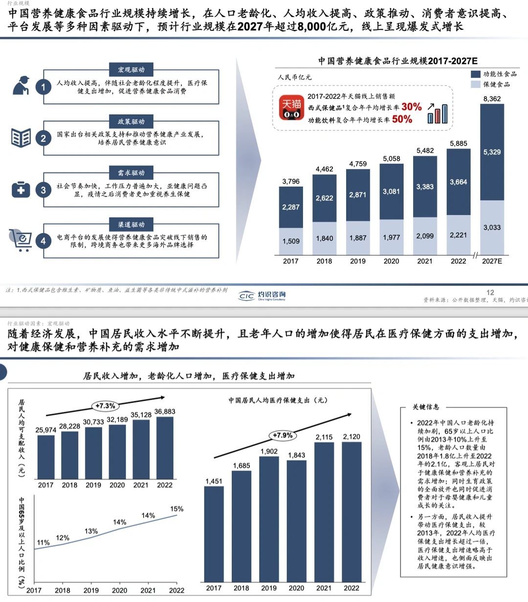健康报告|中国营养健康食品行业蓝皮书