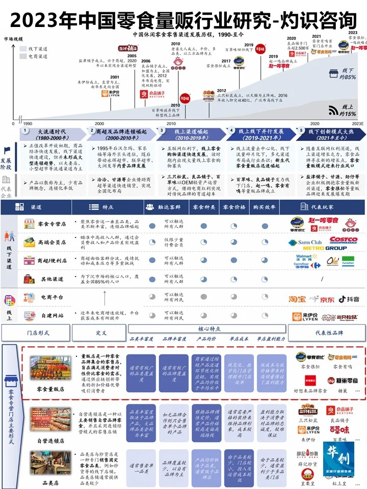 2023年中国零食量贩行业蓝皮书-灼识咨询