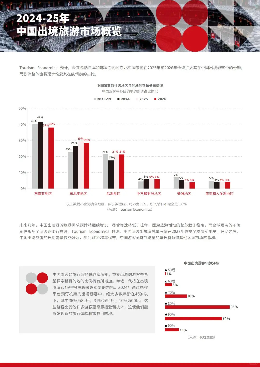 2025 中国旅游趋势：出境游回暖指南