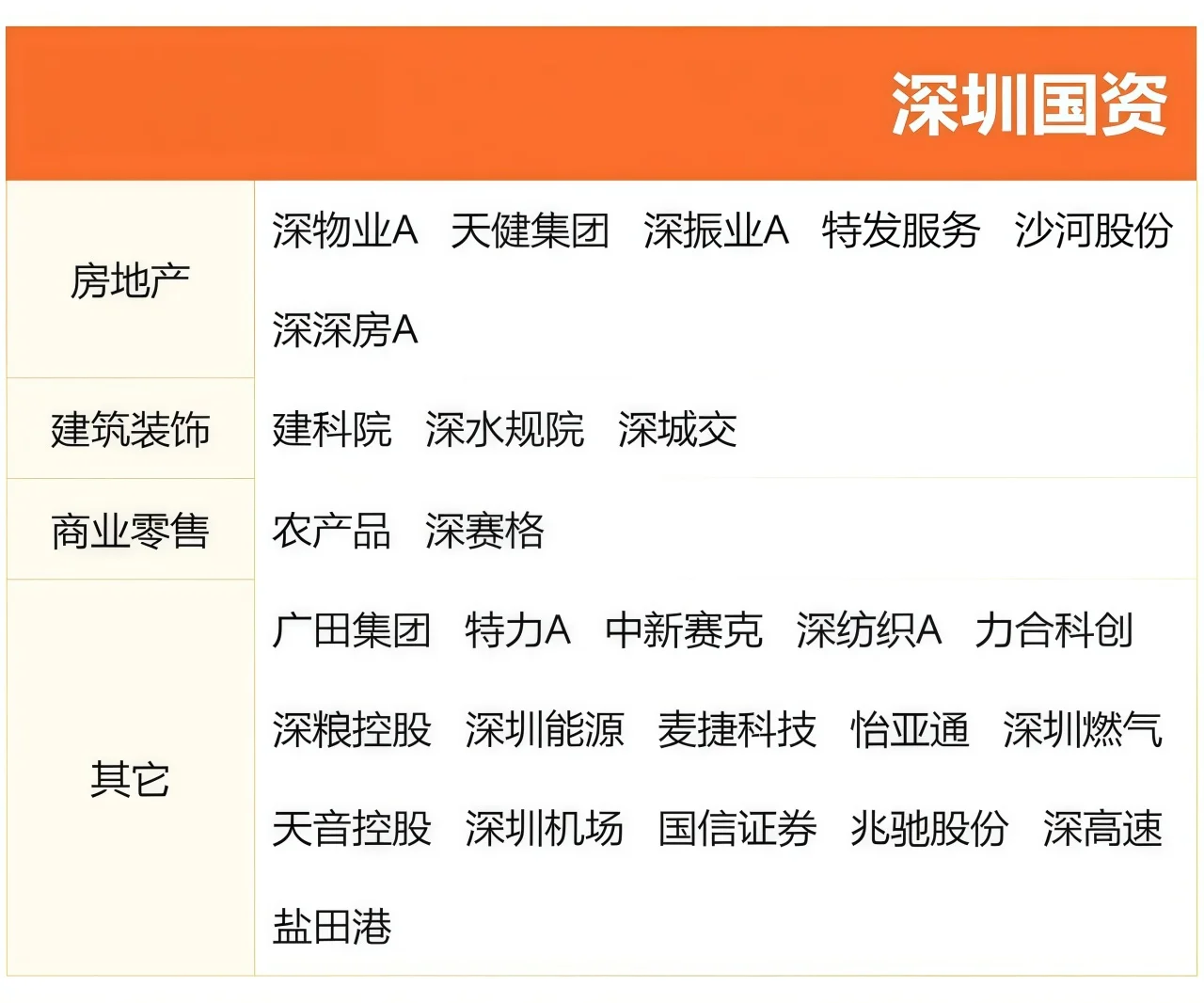 一图看清深圳国资产业链