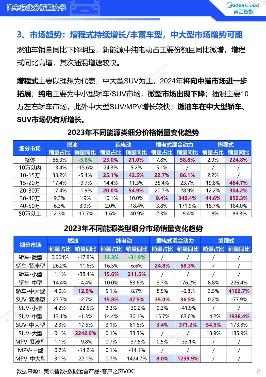 2023汽车行业分析蓝皮书