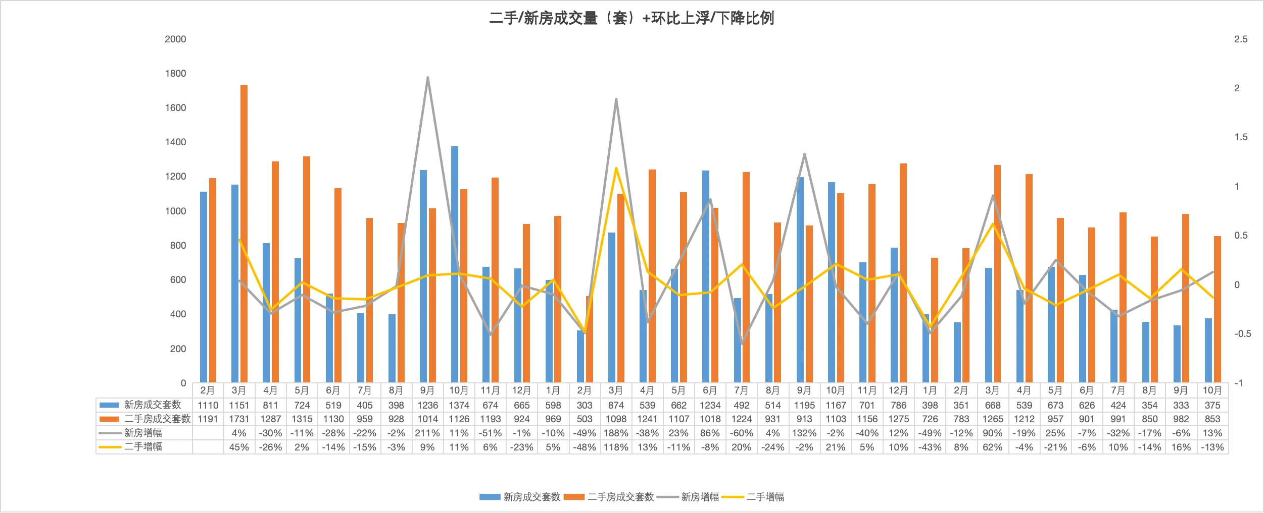 津南区新房、二手房量价趋势