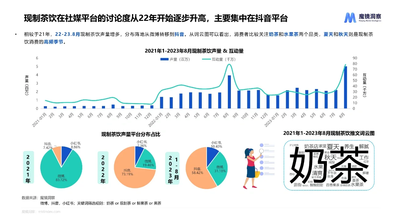 2023现制茶饮行业市场机会点研究