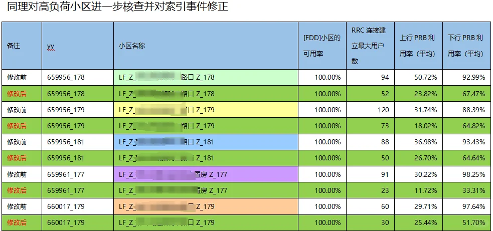 5G网络优化案例分享—FDD高负荷