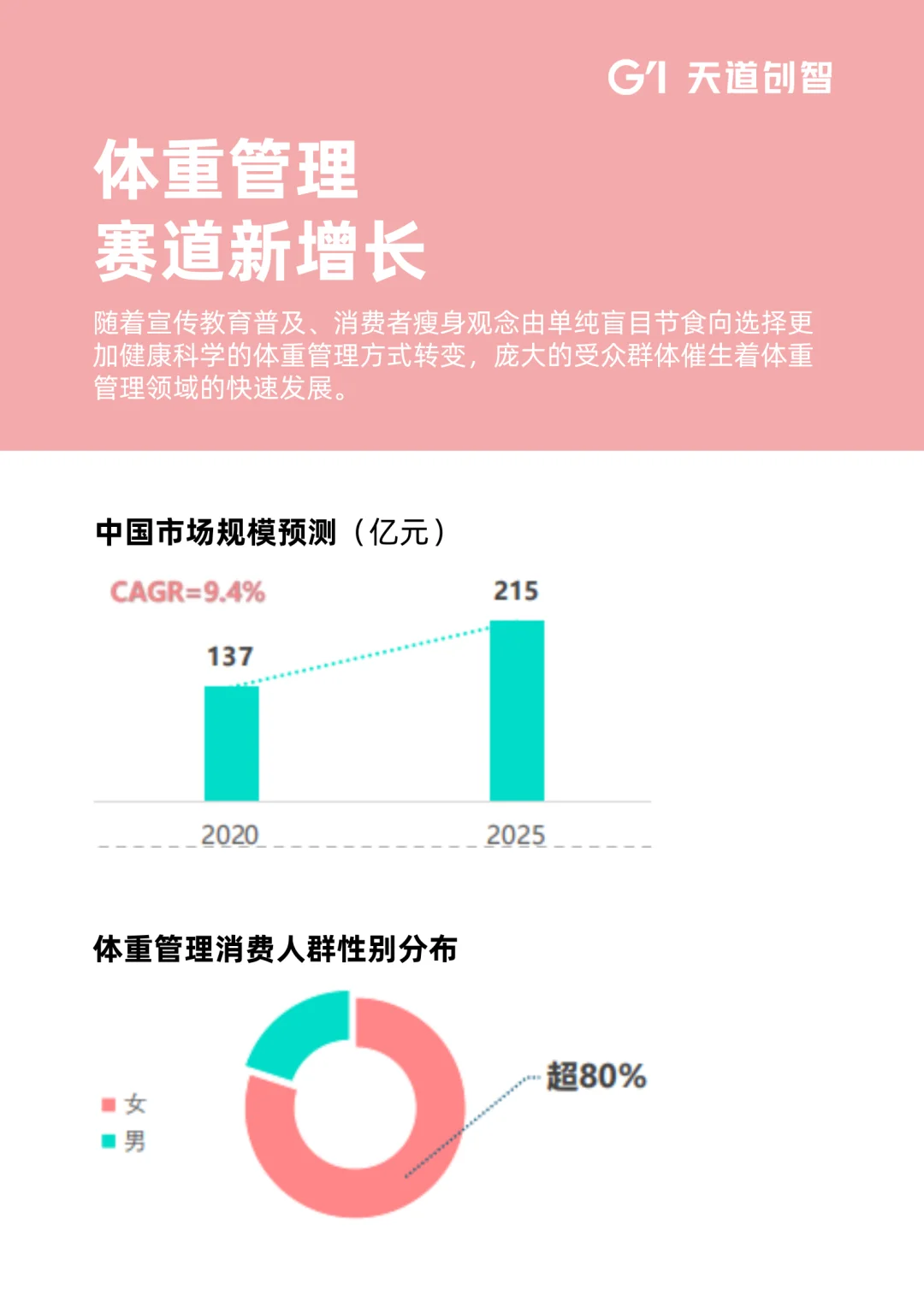 2025年女性健康食品消费趋势