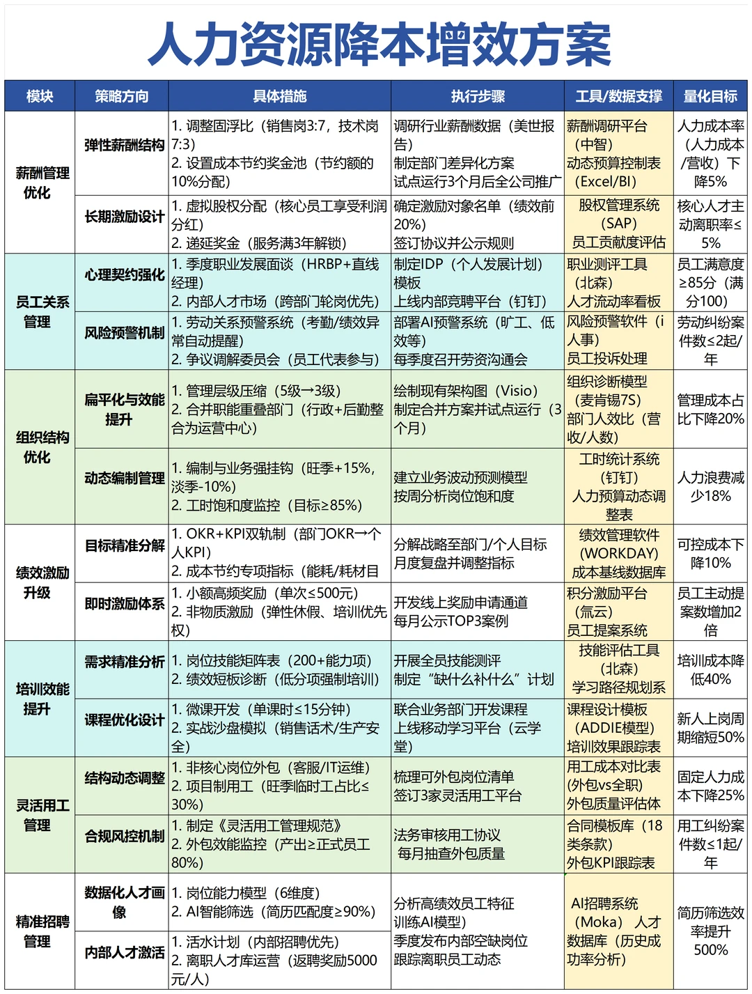 不裁员不降薪的降本增效方法