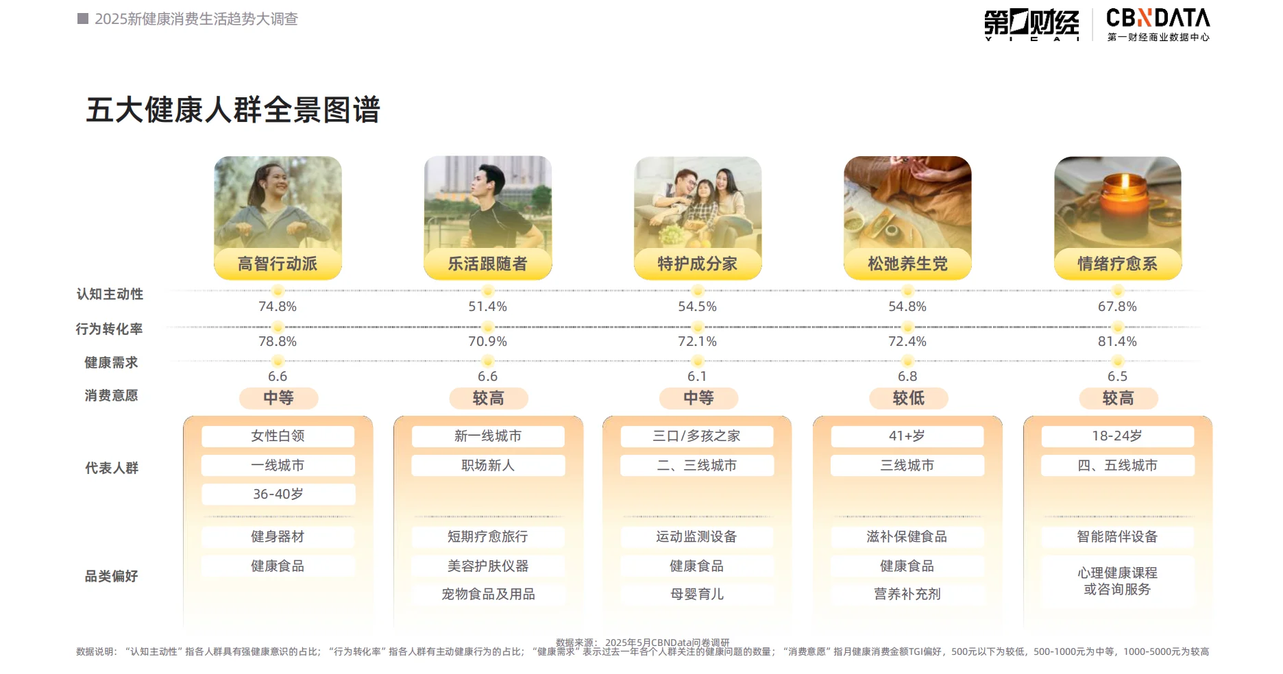 2025新健康消费生活趋势报告