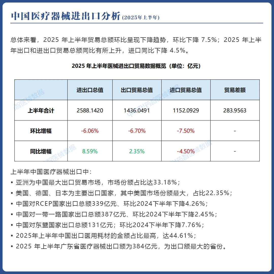 2025年上半年中国医疗器械进出口分析