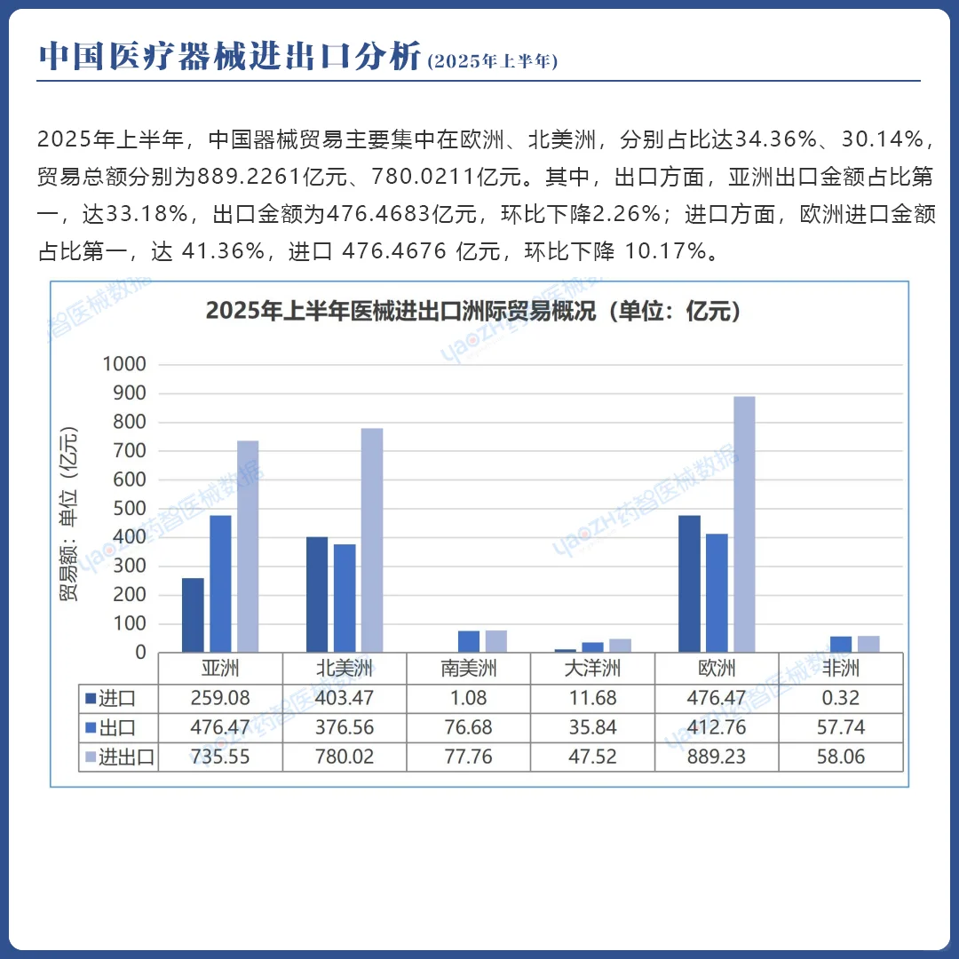 2025年上半年中国医疗器械进出口分析