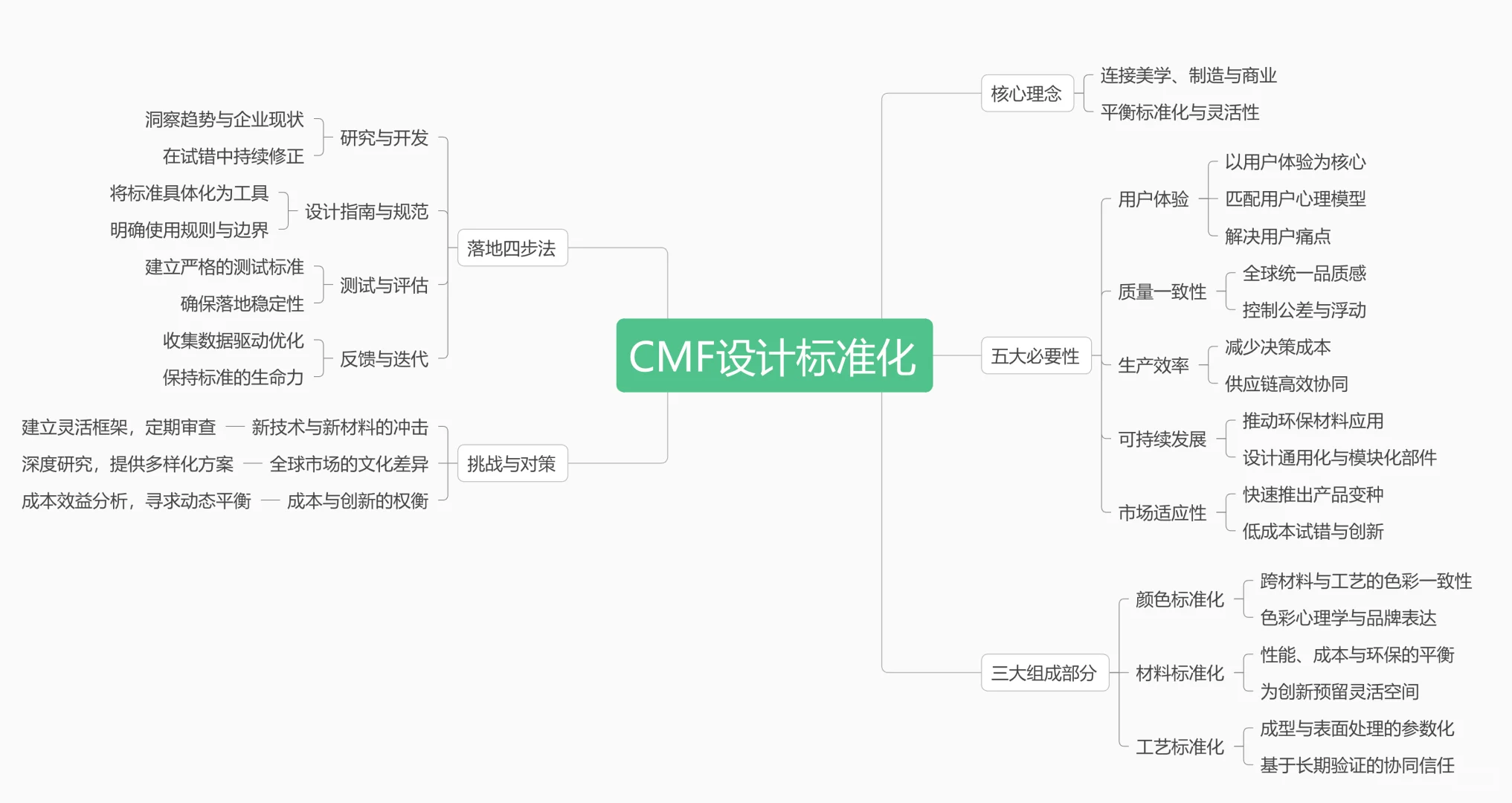 CMF设计｜CMF设计为啥一定要做标准化？