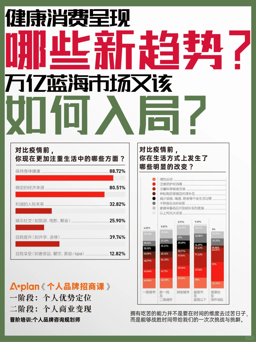健康消费新趋势如何？万亿市场怎样入局？