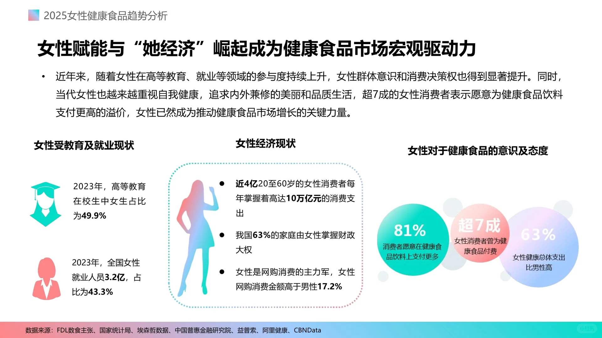 2025女性健康食品消费趋势分析报告