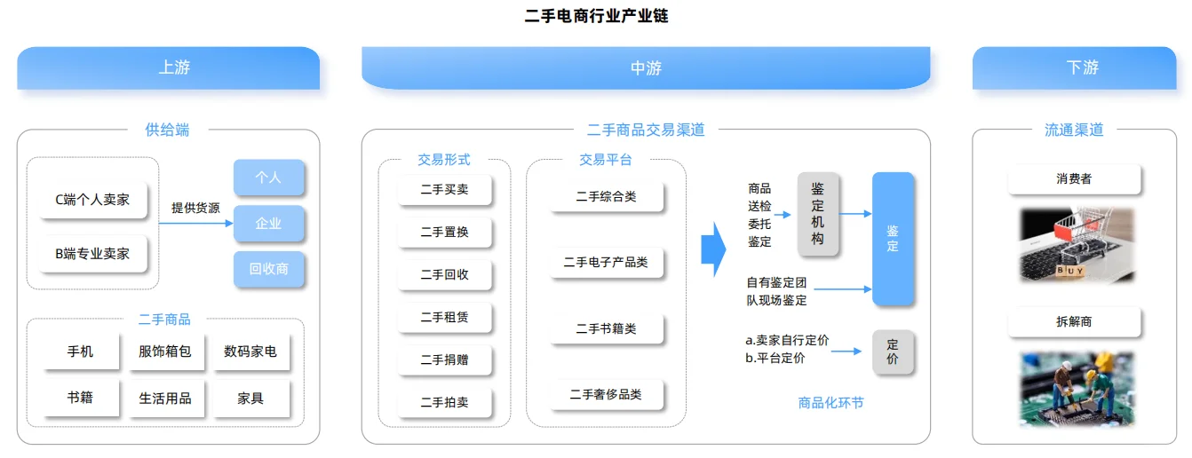 二手电商行业报告