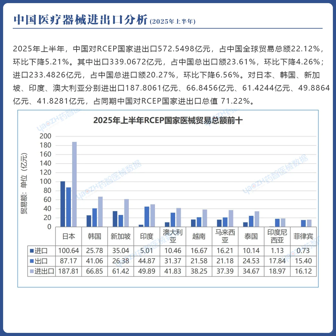 2025年上半年中国医疗器械进出口分析