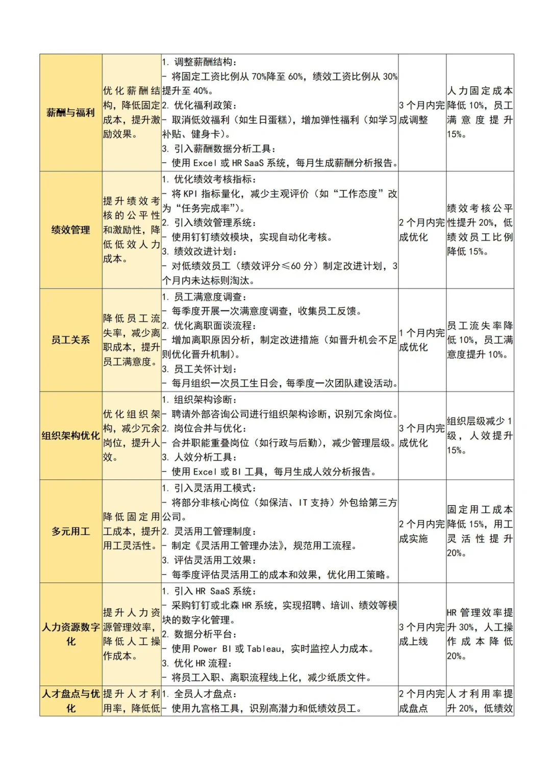 一位人事HRD降本增效措施细化