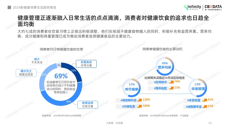 2024新健康消费生活趋势报告