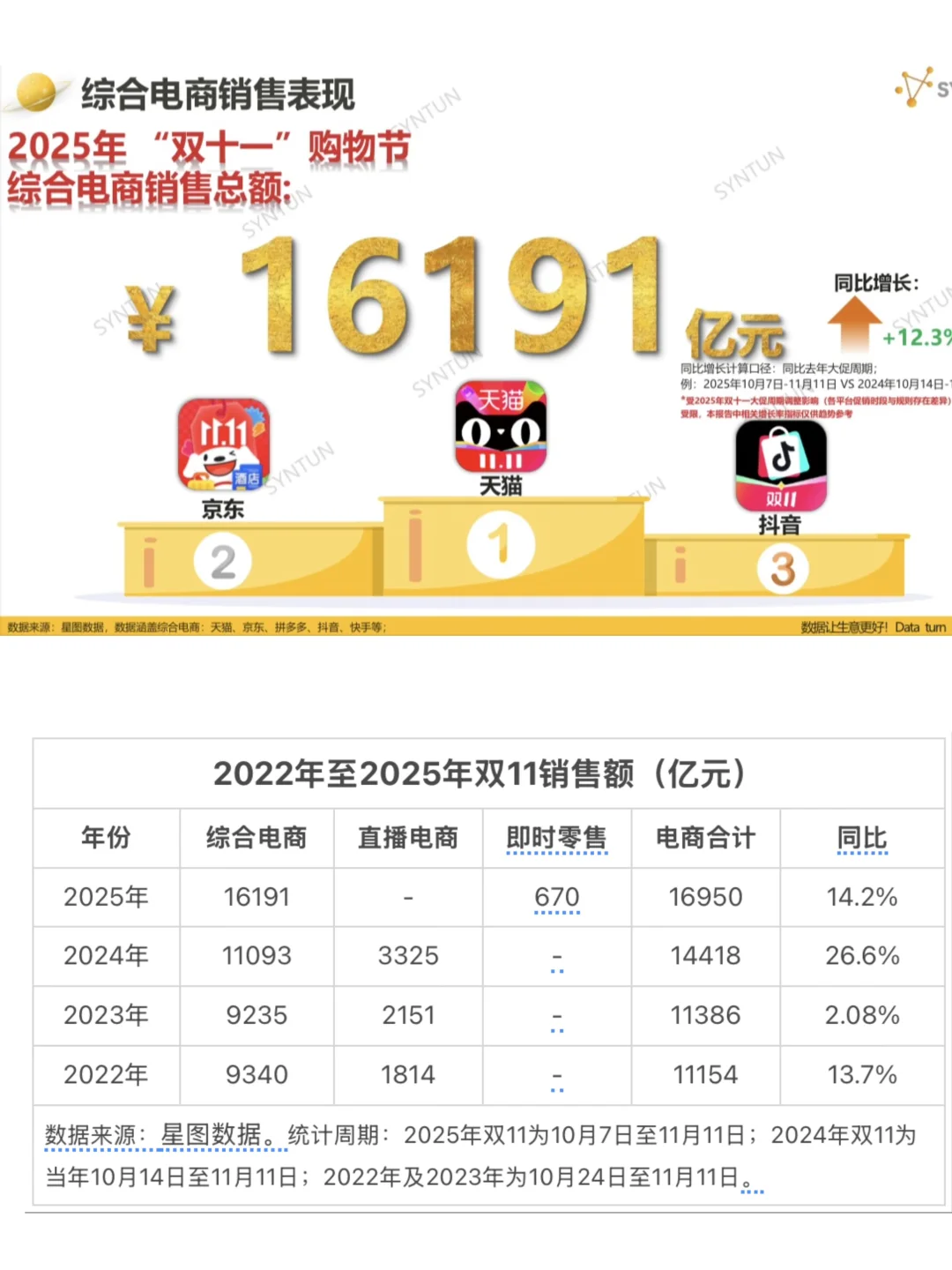 新鲜出炉！双11战绩来了！