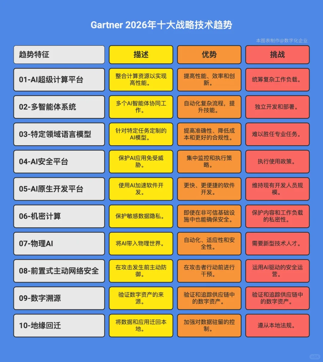 Gartner2026 技术趋势分析