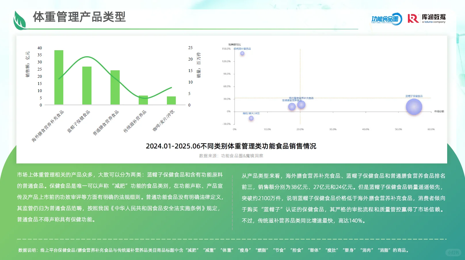 2025体重管理消费趋势洞察报告