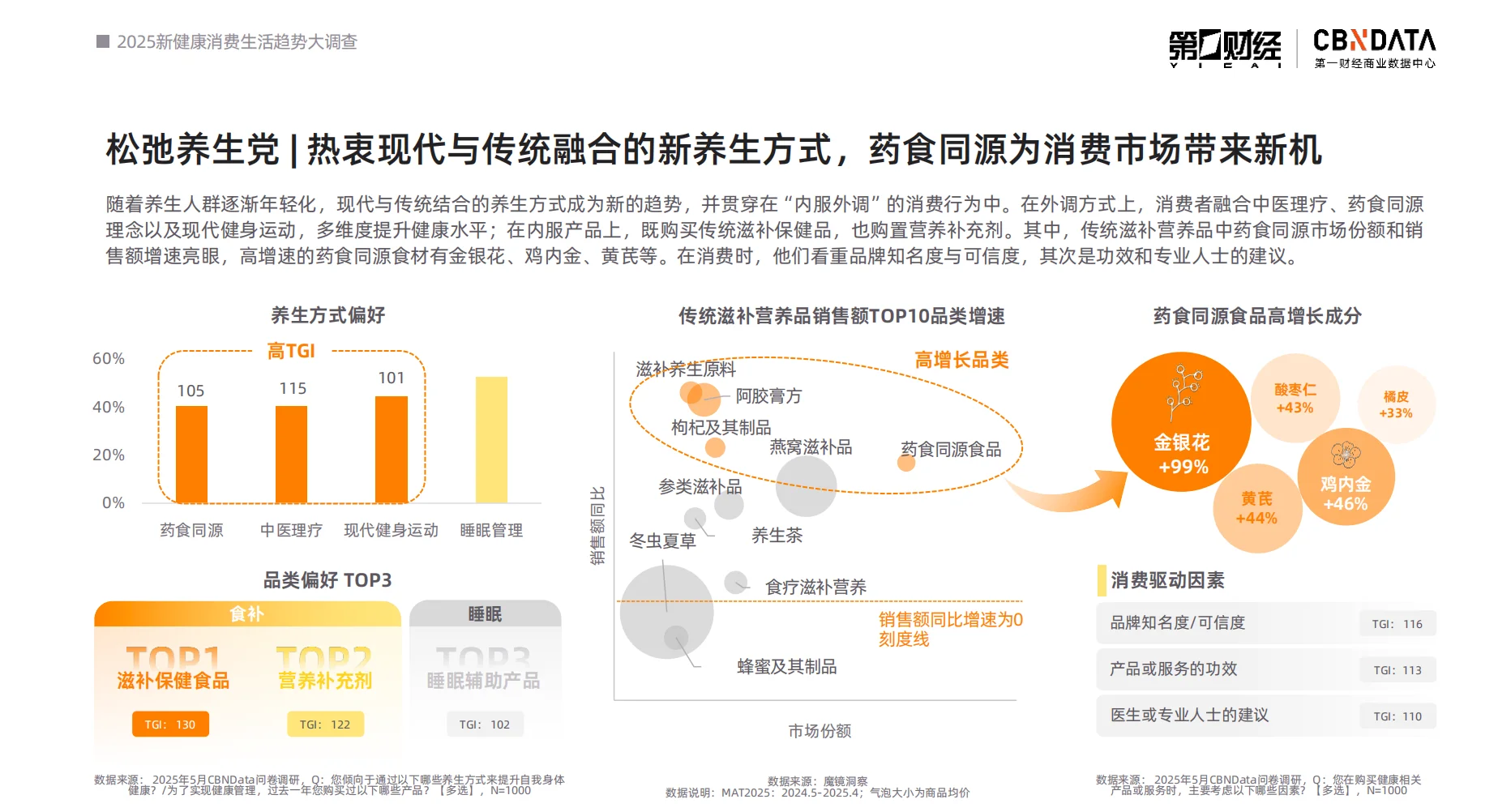 2025新健康消费生活趋势报告