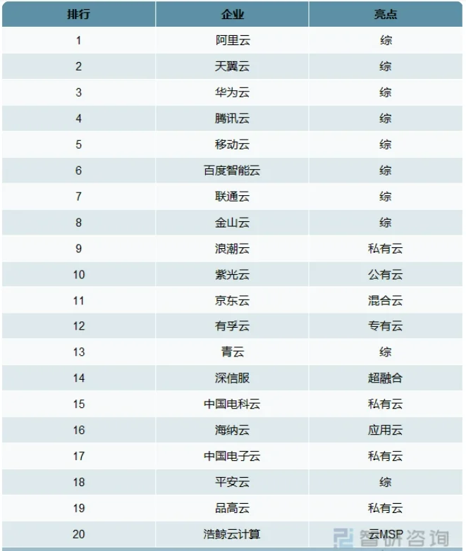 云计算行业前景