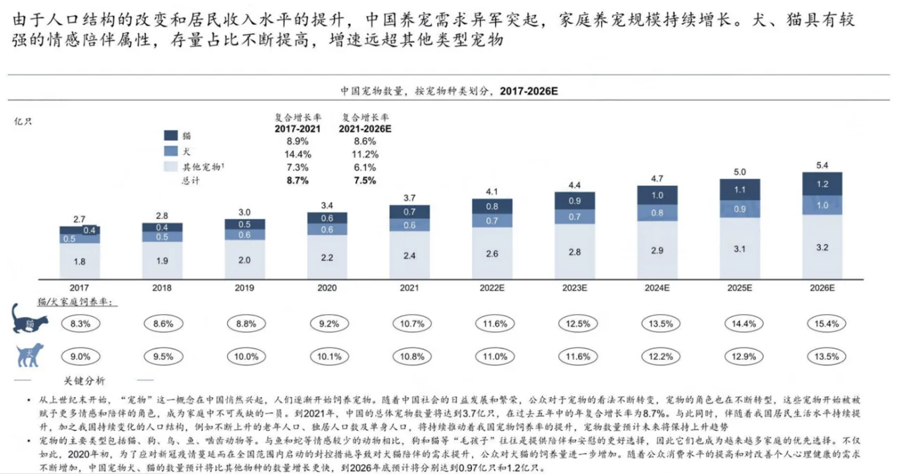 50页报告 | 2024宠物行业蓝皮书