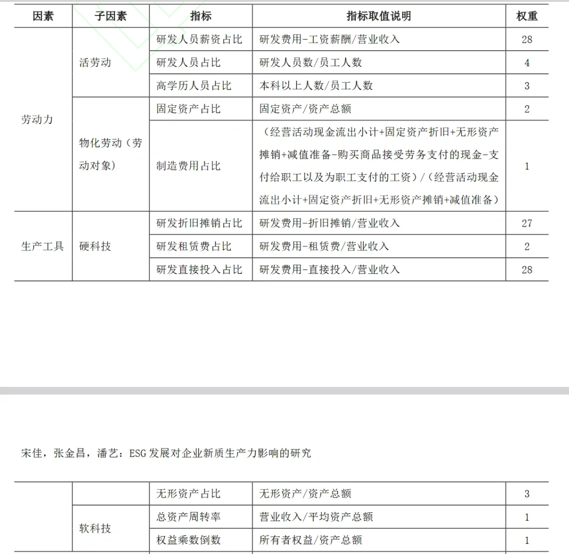 目前有新质生产力指标的两篇C刊论文