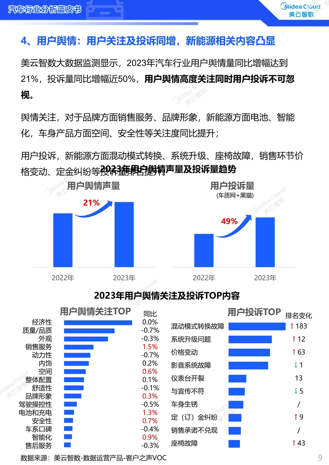 2023汽车行业分析蓝皮书