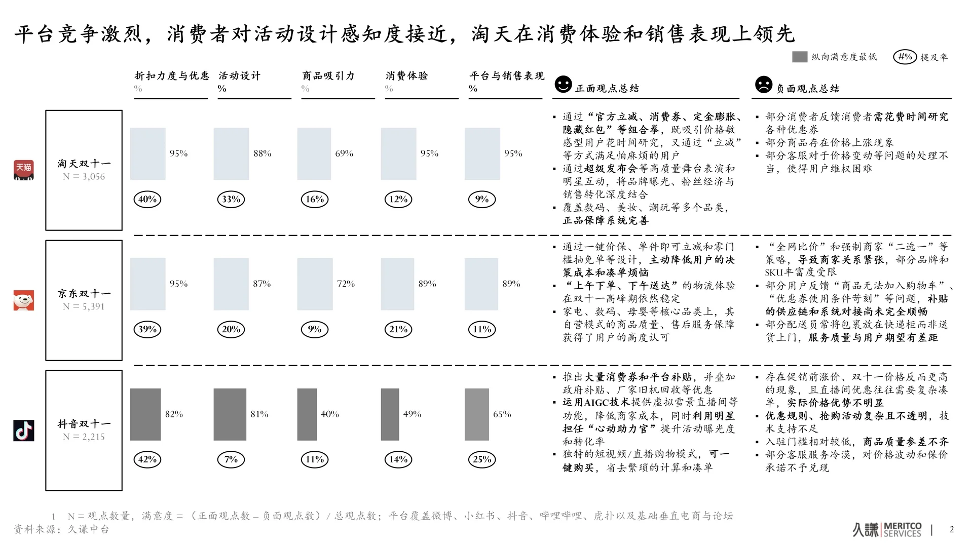 双十一第一阶段战报！三大平台终极PK!