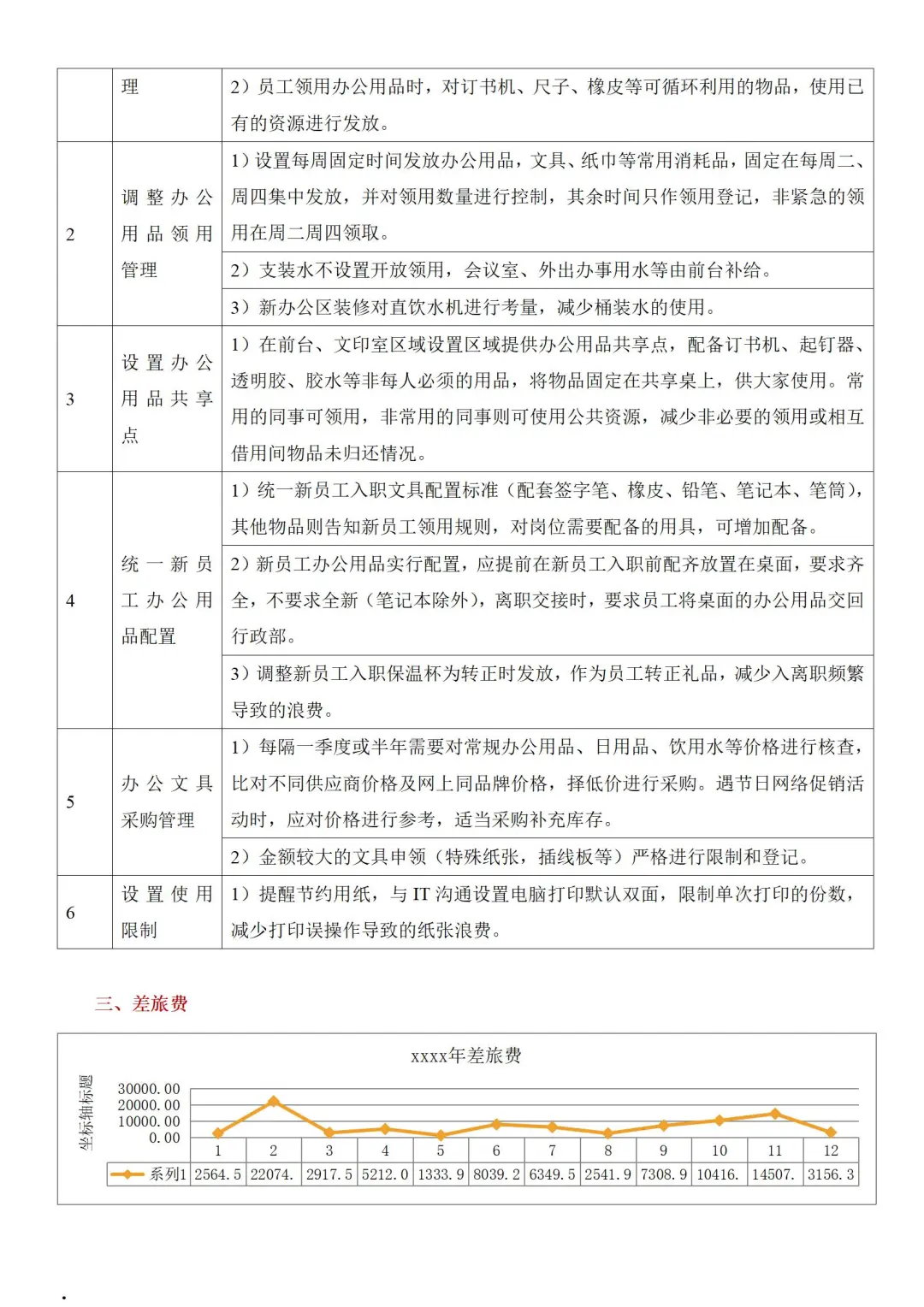 不裁员不降薪的降本增效方法