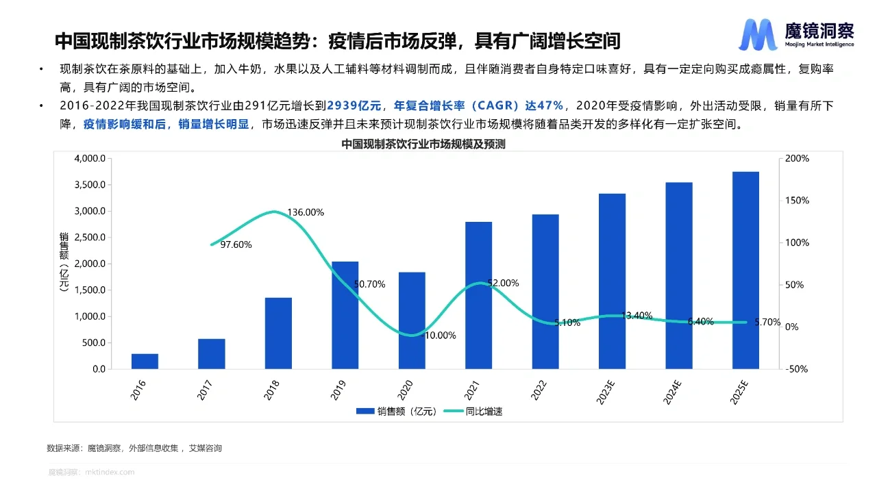 2023现制茶饮行业市场机会点研究