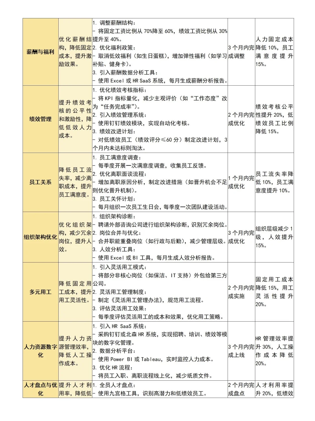 不裁员不降薪的降本增效方法