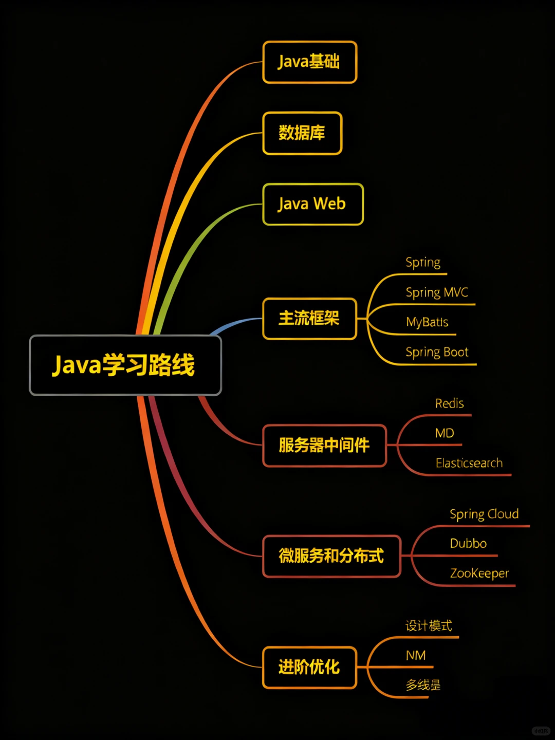 Java学习路线全攻略｜从入门到进阶