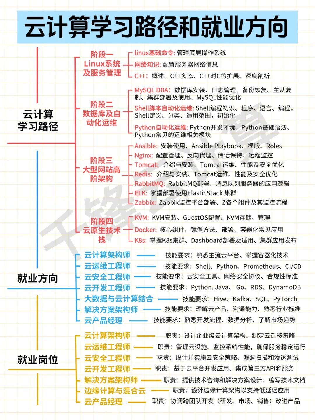 云计算学习路线
