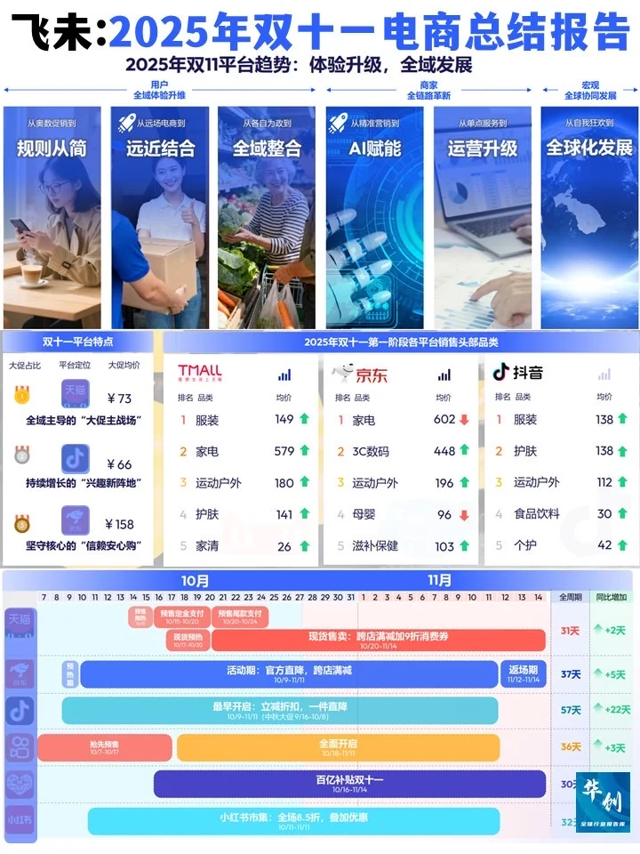 2025年双十一电商总结：规则简化、全域融合