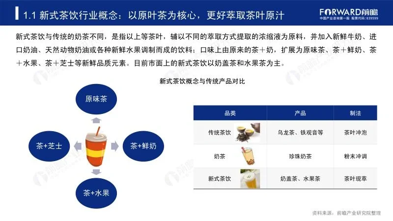 51页报告分析 | 2019-2024中国新式茶饮发展