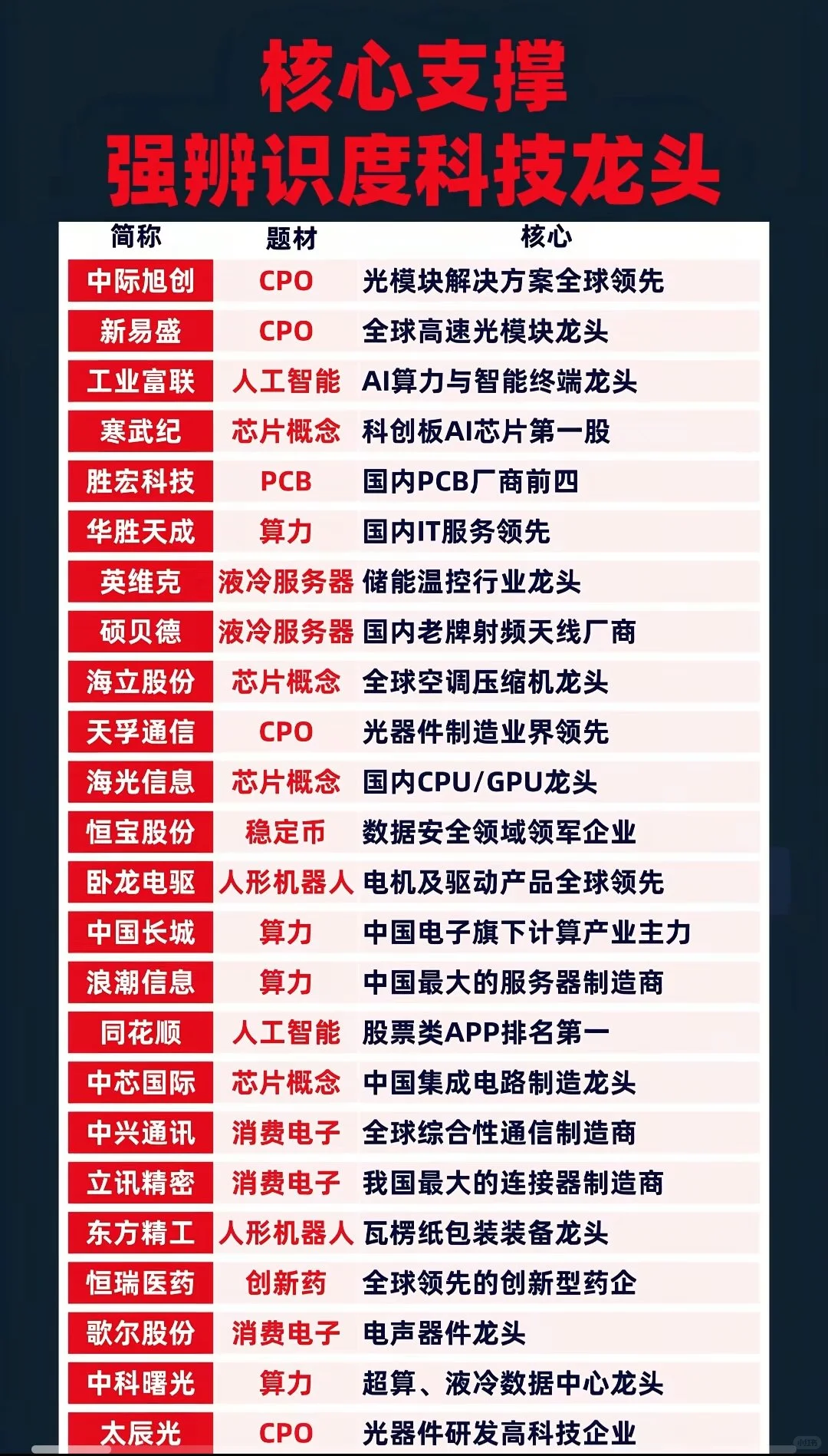 科技波动中找机会，科技龙头梳理